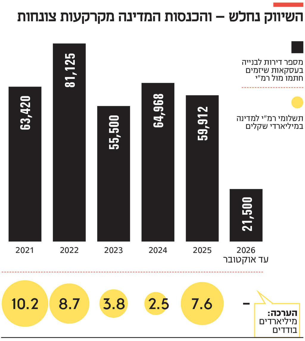 אינפו השיווק נחלש — והכנסות המדינה מקרקעות צונחות