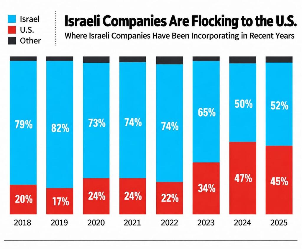 Israeli companies are flocking to the US