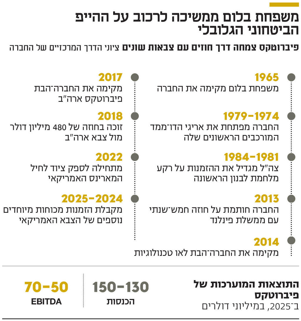 אינפו משפחת בלום ממשיכה לרכוב על ההייפ הביטחוני הגלובלי