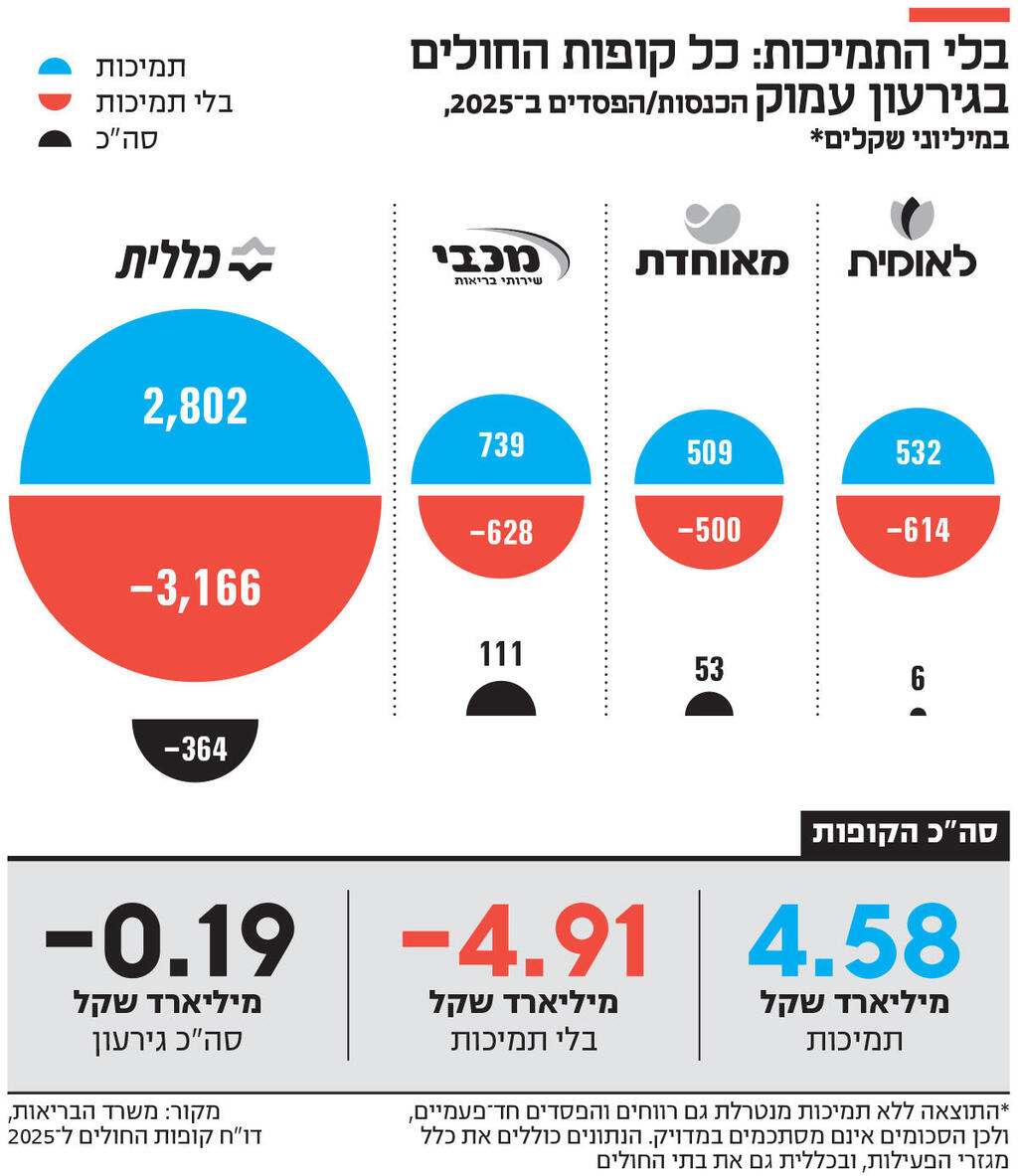 אינפו בלי התמיכות: כל קופות החולים בגירעון עמוק