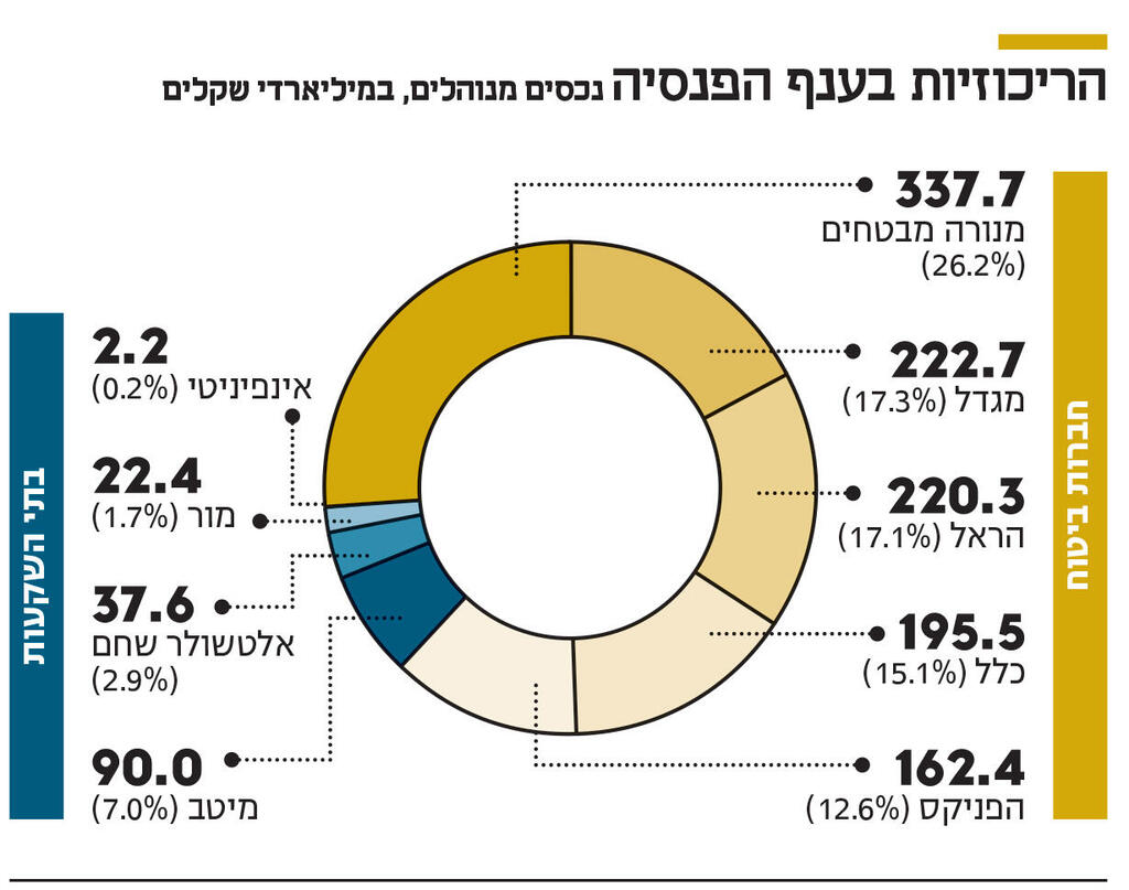 אינפו הריכוזיות בענף הפנסיה