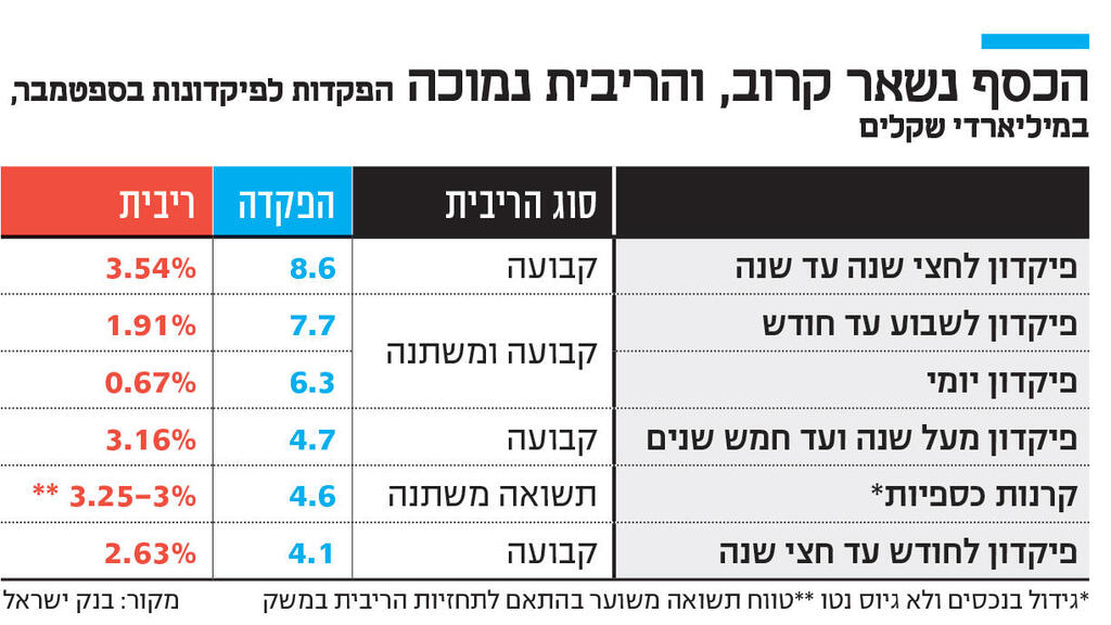 אינפו הכסף נשאר קרוב
