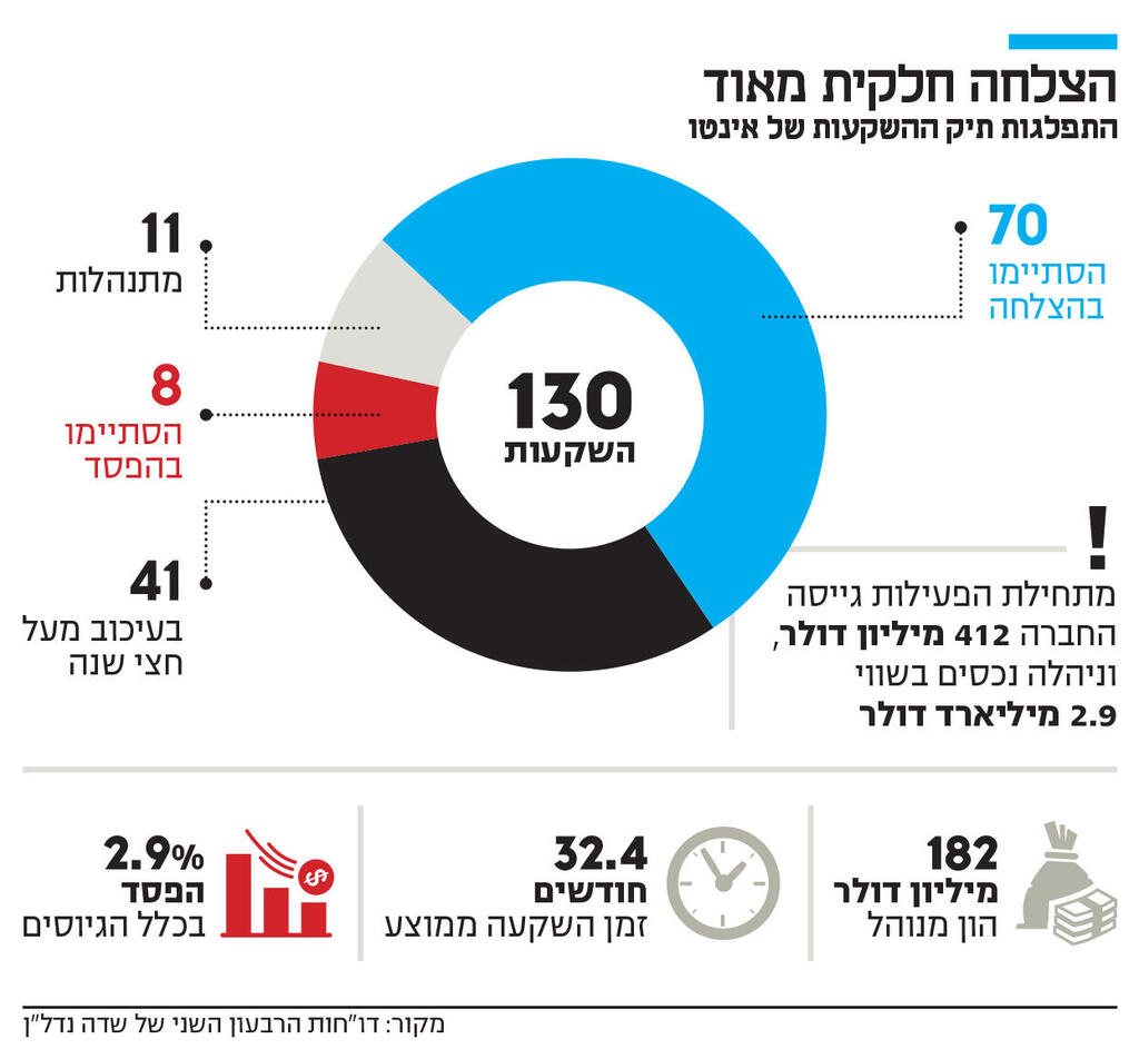 אינפו הצלחה חלקית מאוד