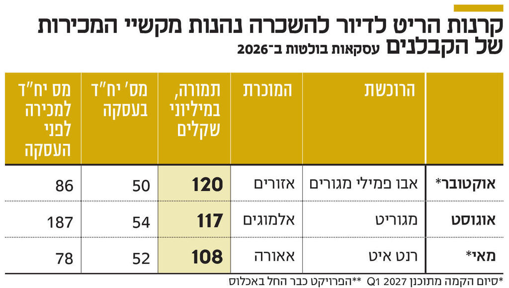 אינפו קרנות הריט לדיור להשכרה נהנות מקשיי המכירות של הקבלנים