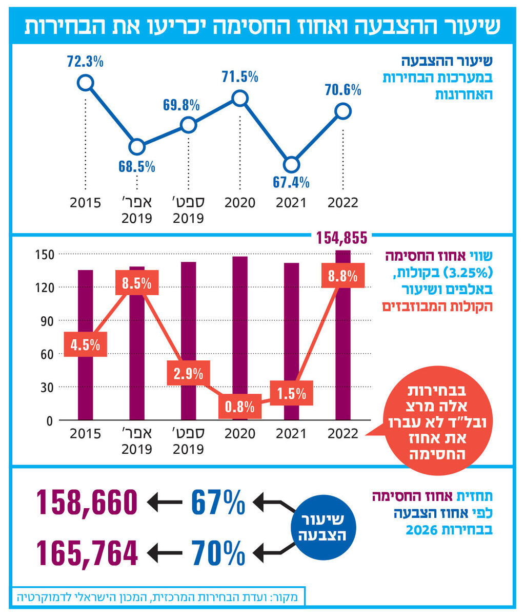 אינפו שיעור ההצבעה