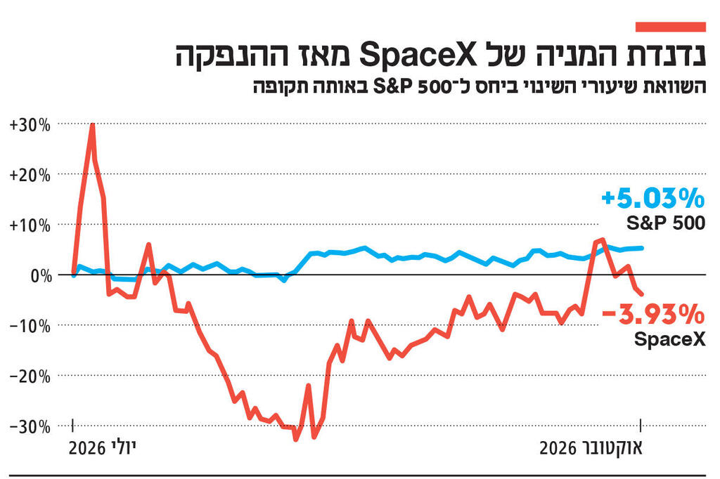 אינפו נדנדת המניה של SpaceX מאז ההנפקה