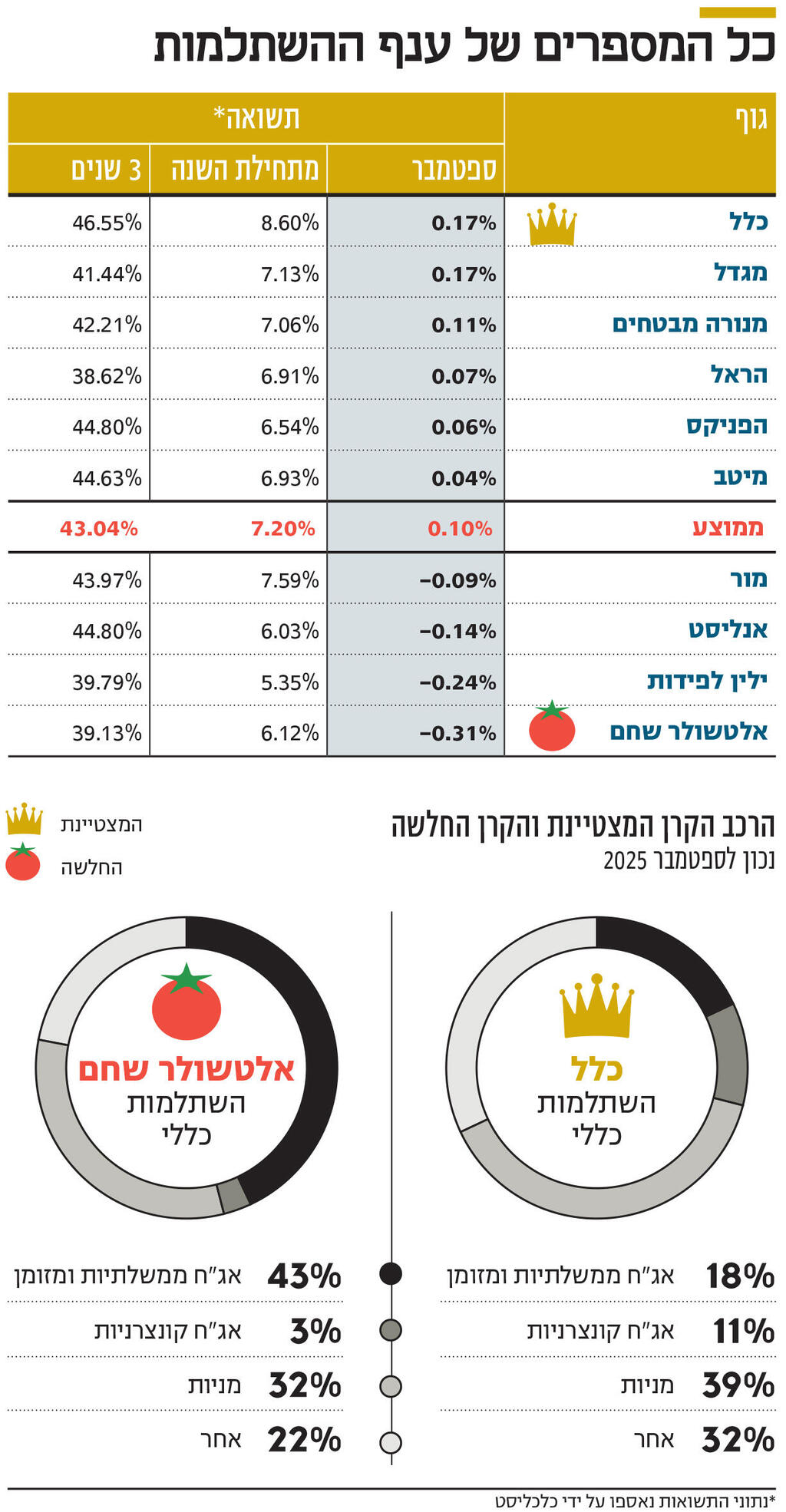 אינפו כל המספרים של ענף ההשתלמות