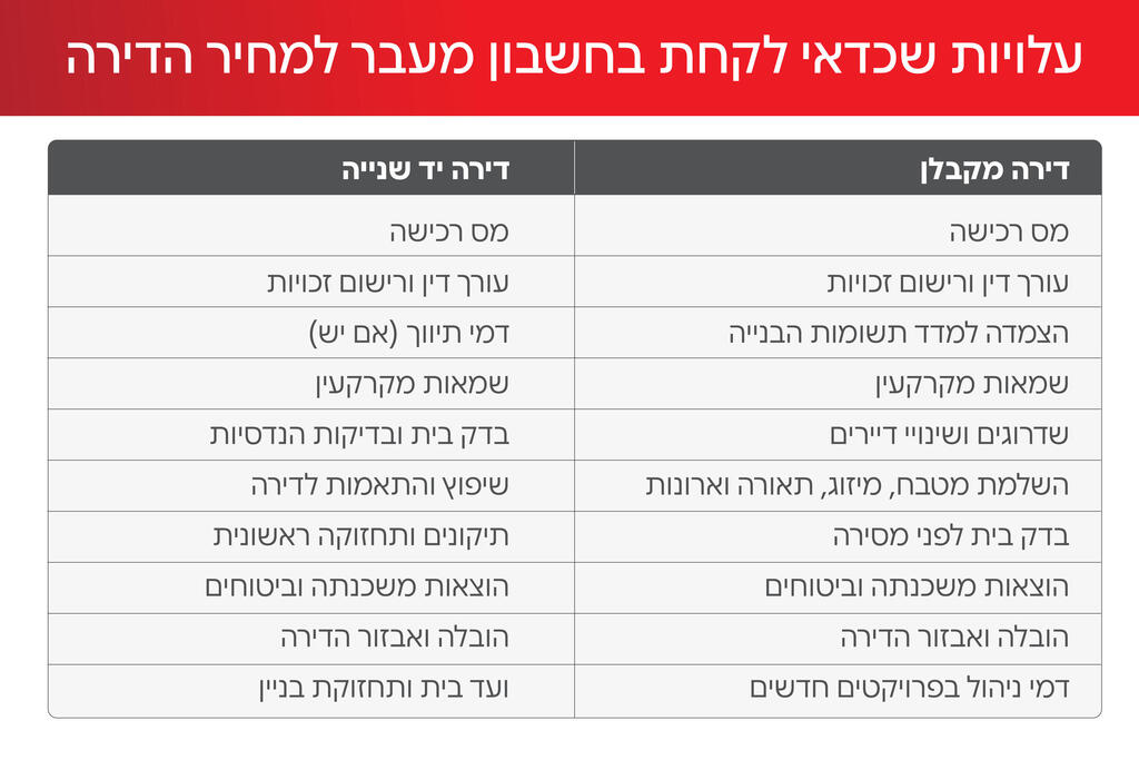 העלויות שכדאי לקחת בחשבון שלוקחים משכנתא העלויות שכדאי לקחת בחשבון שלוקחים משכנתא