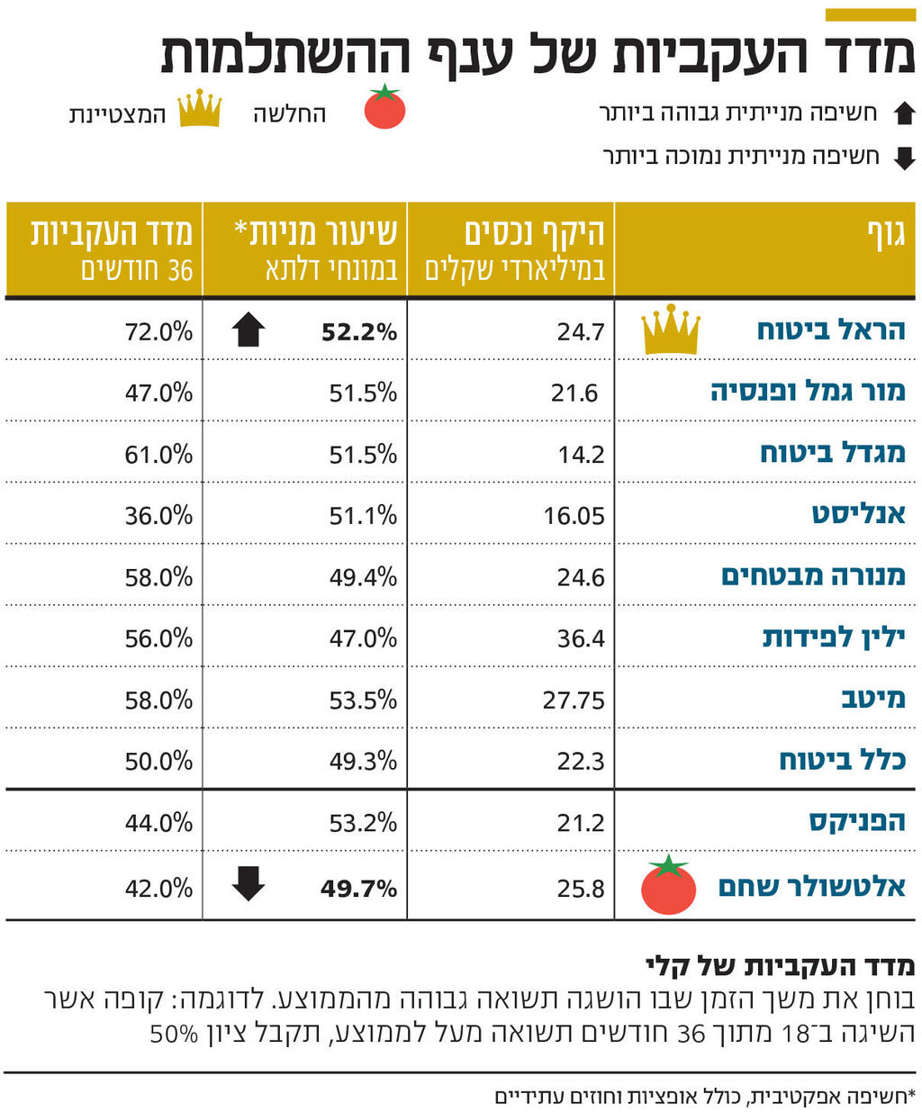 אינפו מדד העקביות של ענף ההשתלמות