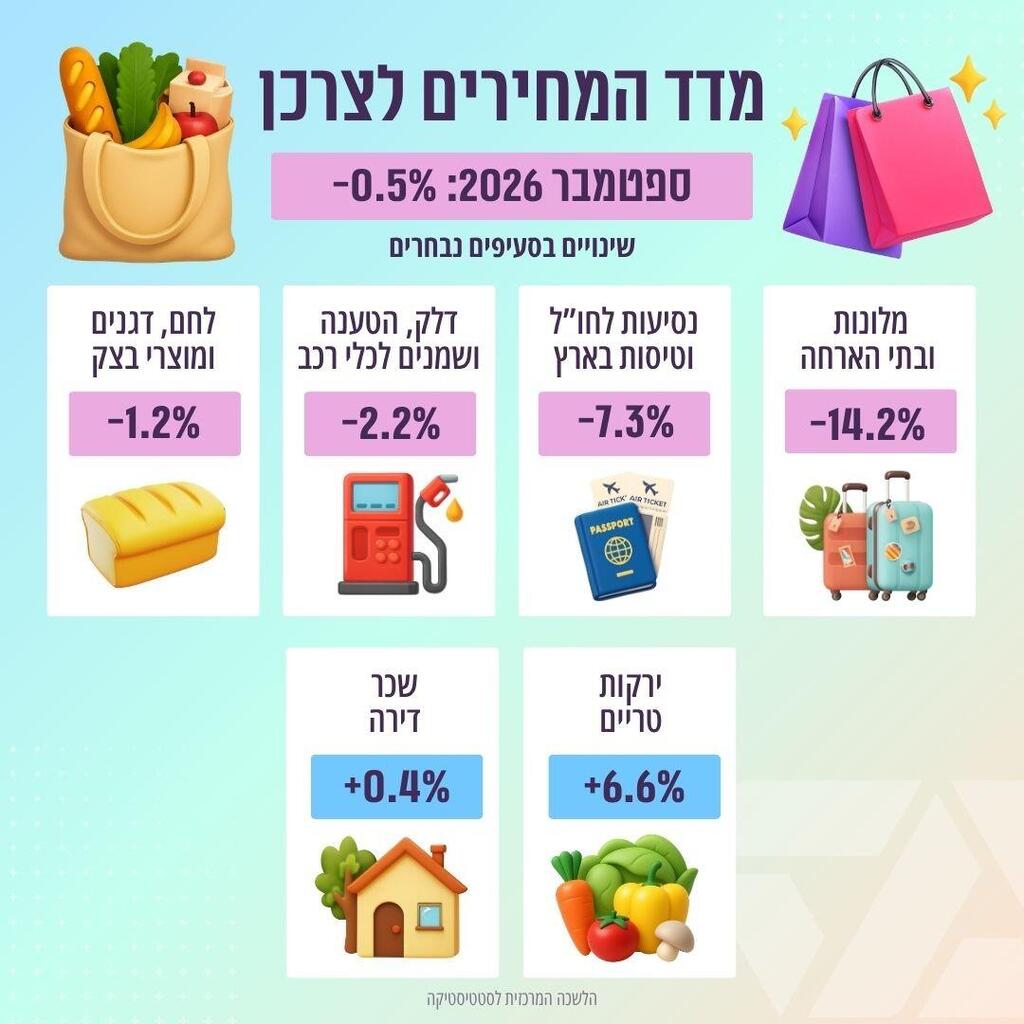 מדד המחירים לצרכן