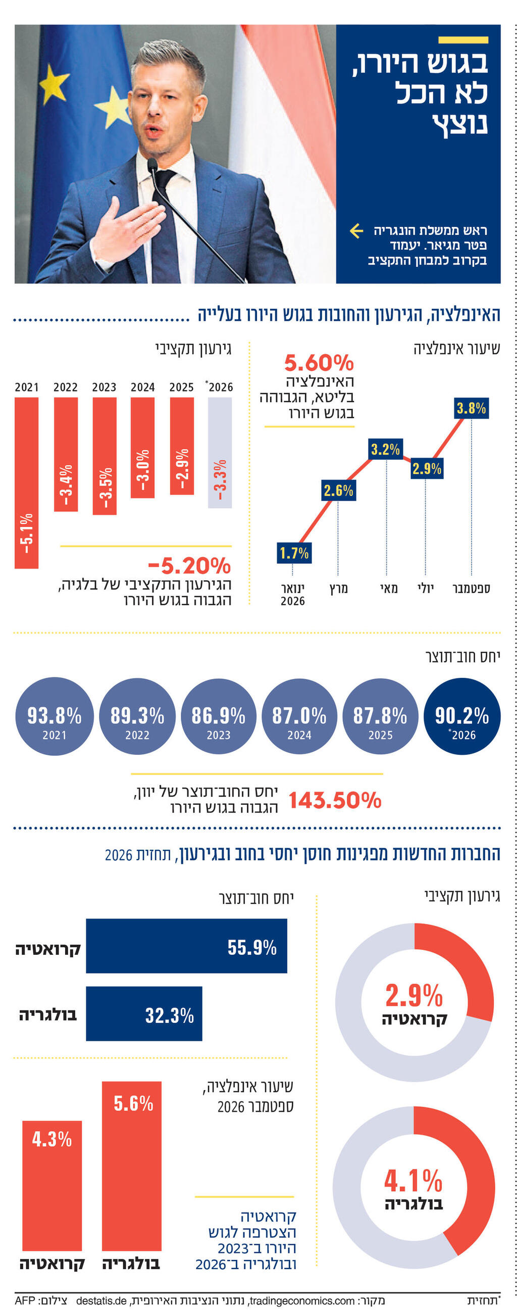 אינפו בגוש היורו