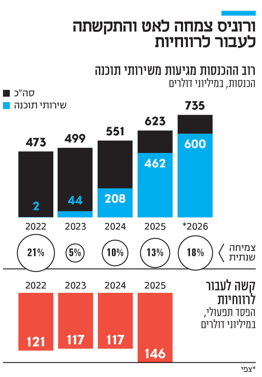 אינפו ורוניס צמחה