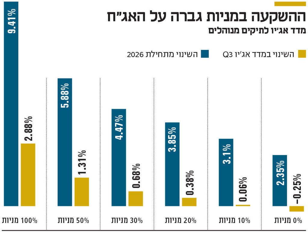 ההשקעה במניות גברה על האג"ח אינפו ההשקעה במניות גברה על האג"ח