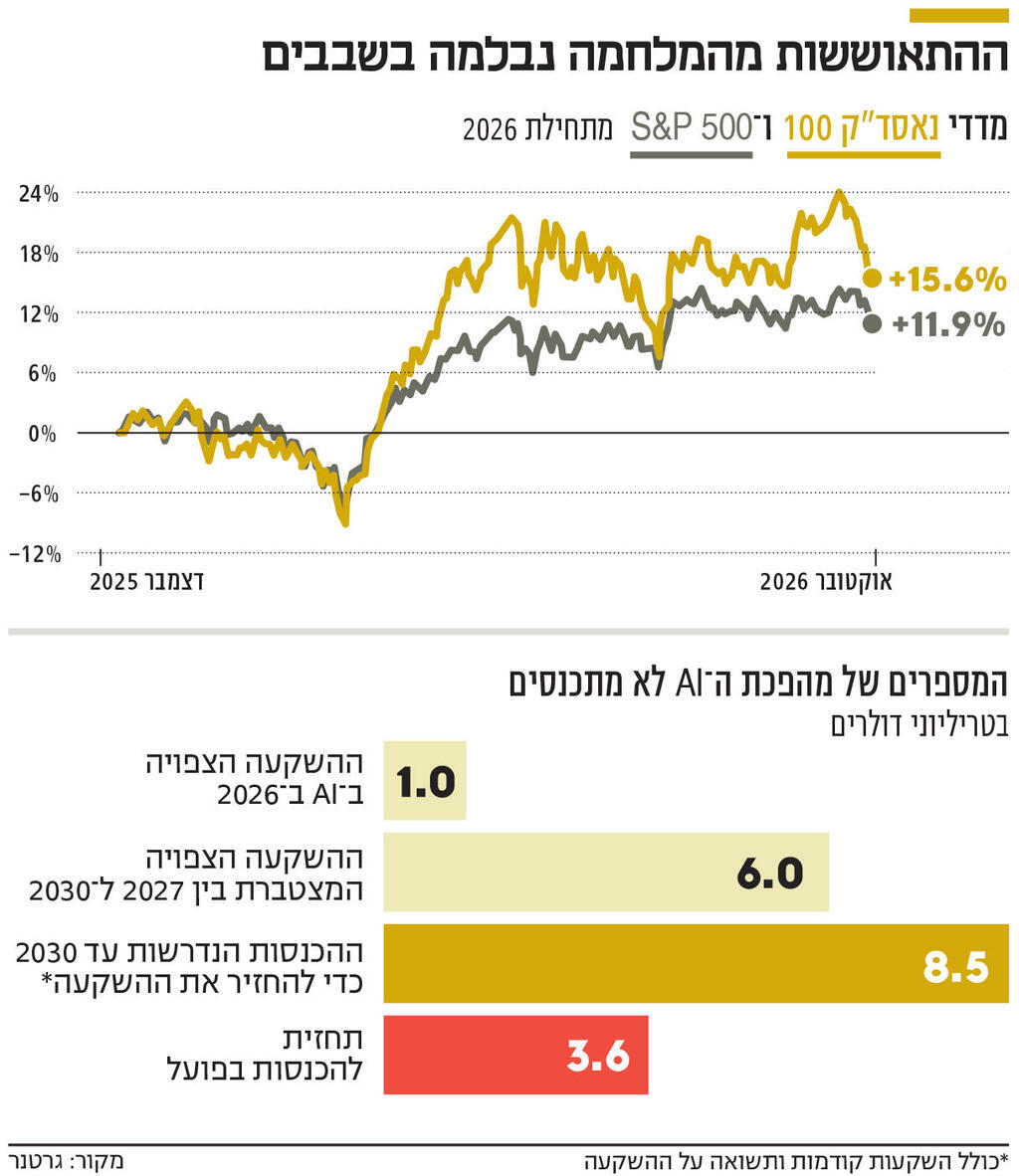 אינפו ההתאוששות מהמלחמה נבלמה בשבבים