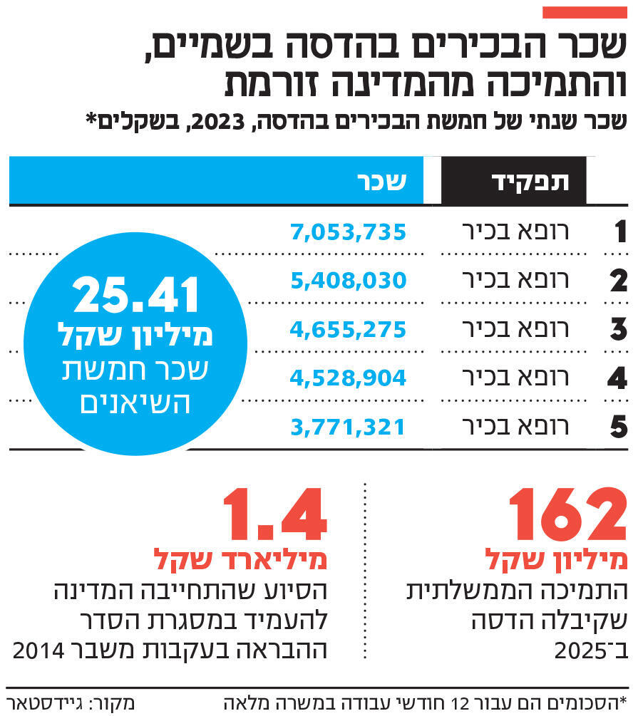 אינפו שכר הבכירים בהדסה בשמיים, והתמיכה מהמדינה זורמת