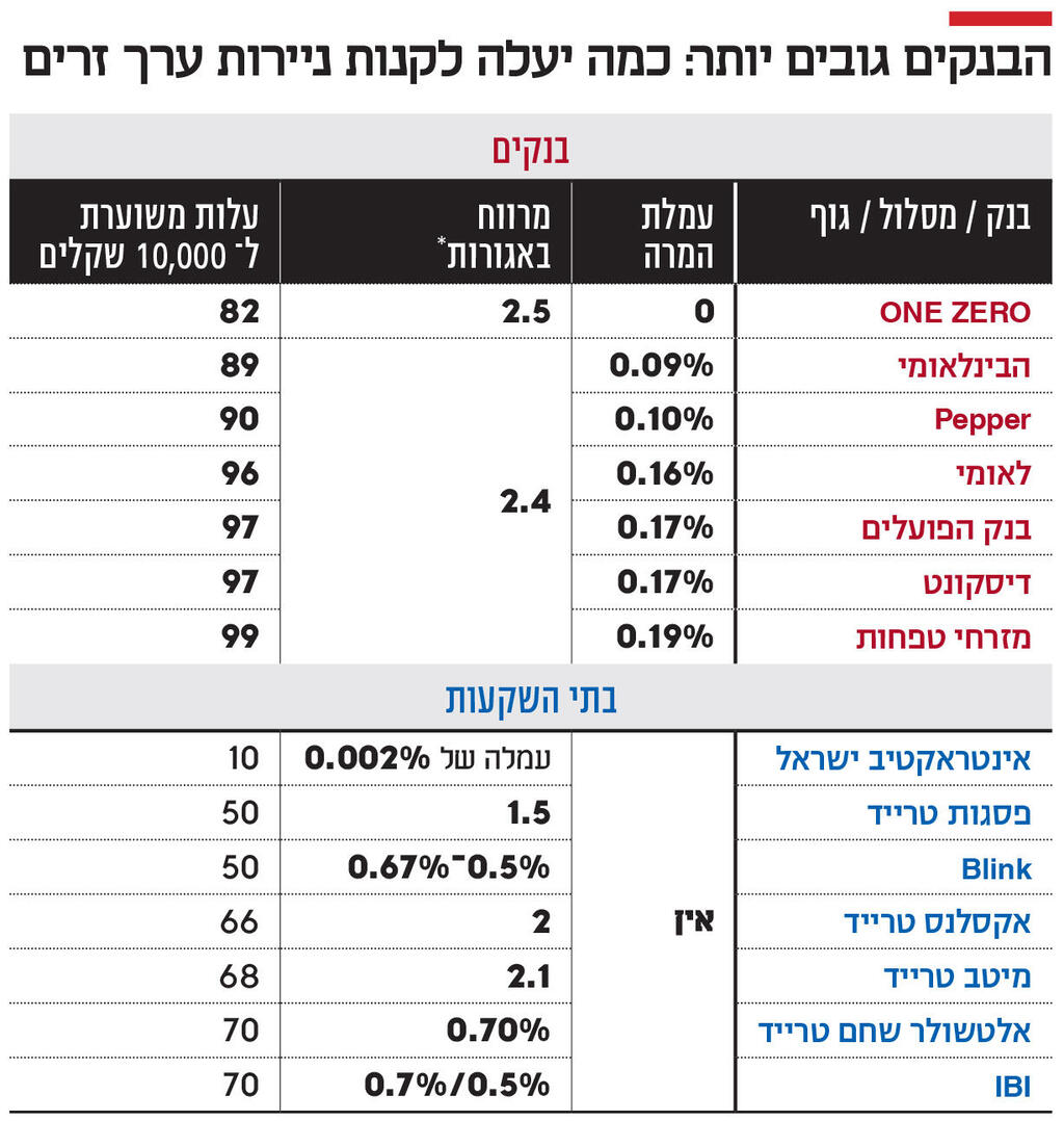 אינפו הבנקים גובים יותר: כמה יעלה לקנות ניירות ערך זרים