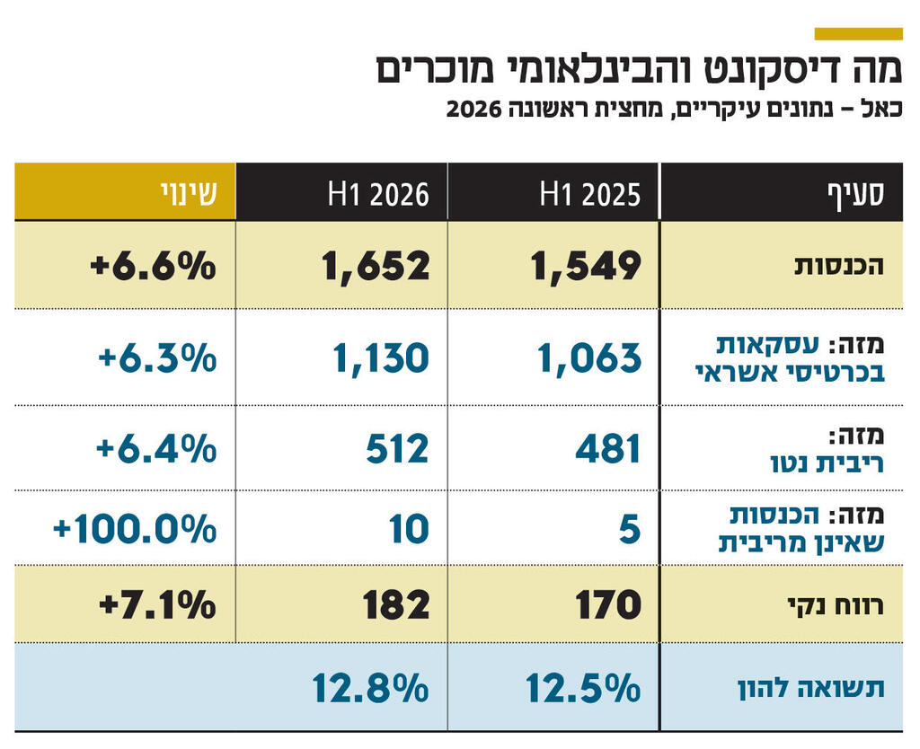 אינפו מה דיסקונט והבינלאומי מוכרים
