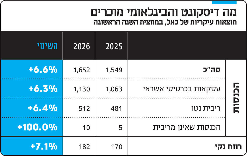 אינפו מה דיסקונט והבינלאומי מוכרים