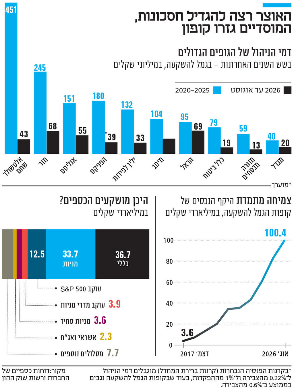 אינפו האוצר רצה להגדיל חסכונות , המוסדיים גזרו קופון