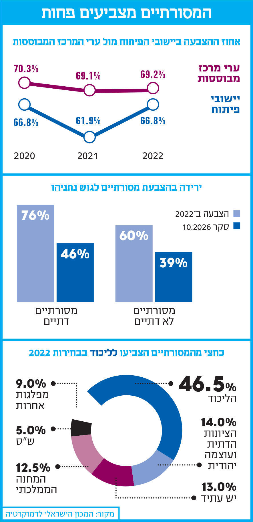אינפו המסורתיים מצביעים פחות
