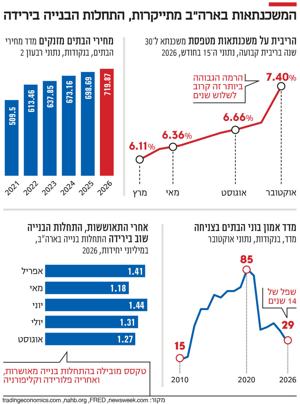 אינפו המשכנתאות בארה"ב מתייקרות, התחלות הבנייה בירידה