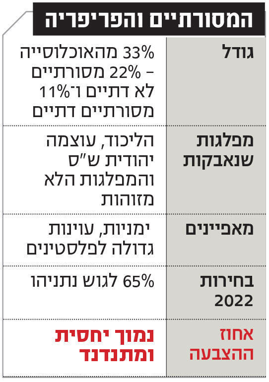אינפו המסורתיים והפריפריה