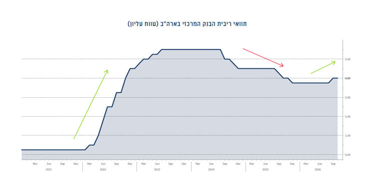 הנתונים נכונים ל 20.10.2026 הנתונים נכונים ל 20.10.2026