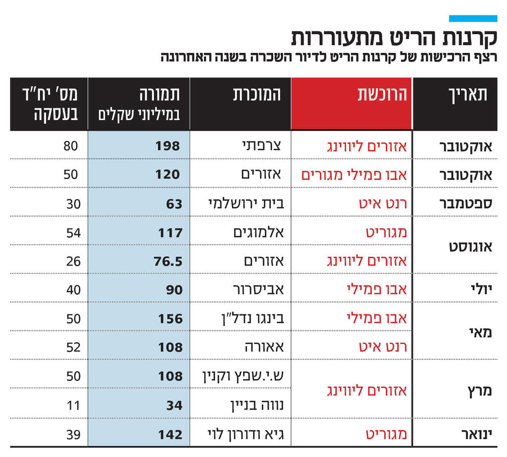 צילום: באדיבות עמרם אברהם בנייה קרנות הריט