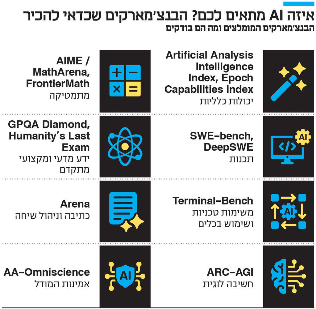 אינפו איזה AI מתאים לכם? הבנצ'מארקים שכדאי להכיר