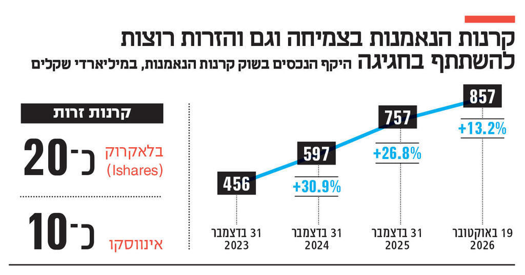 אינפו קרנות הנאמנות