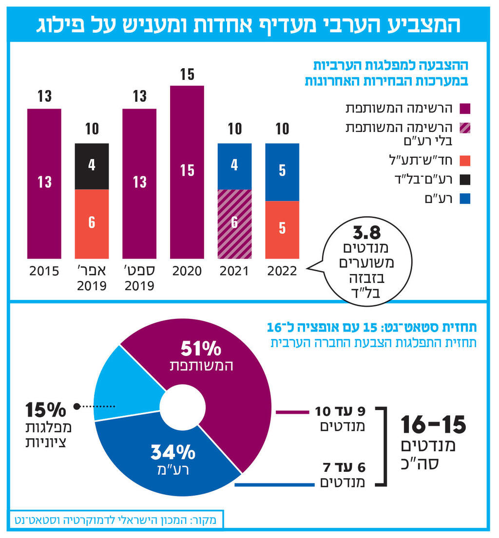 אינפו המצביע הערבי