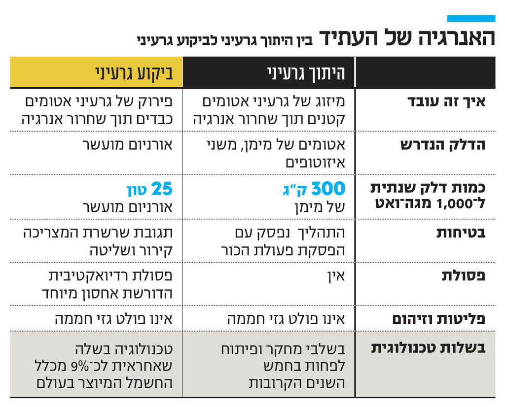 אינפו האנרגיה של העתיד