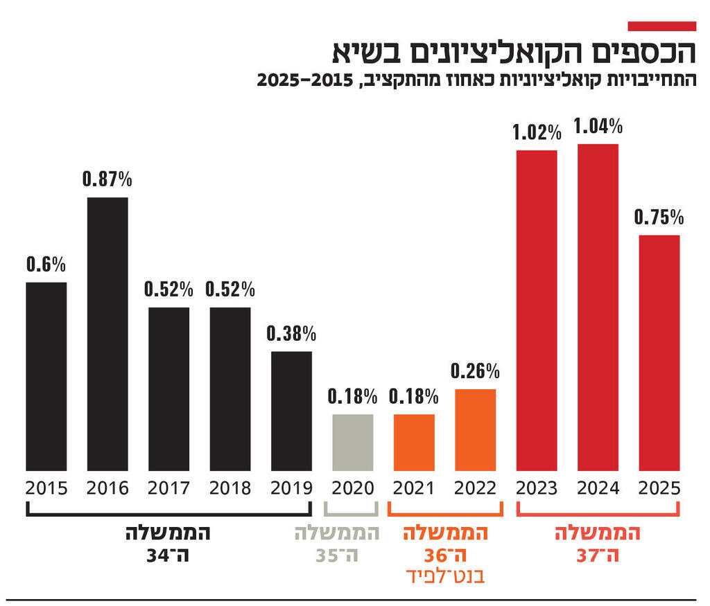 אינפו הכספים הקואליציונים בשיא