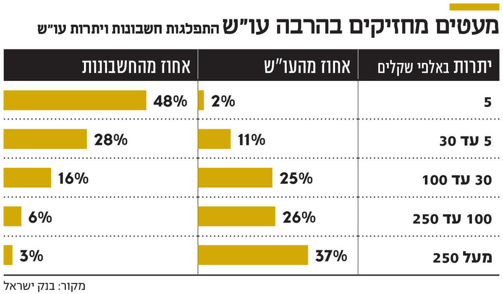 אינפו מעטים מחזיקים בהרבה עו"ש