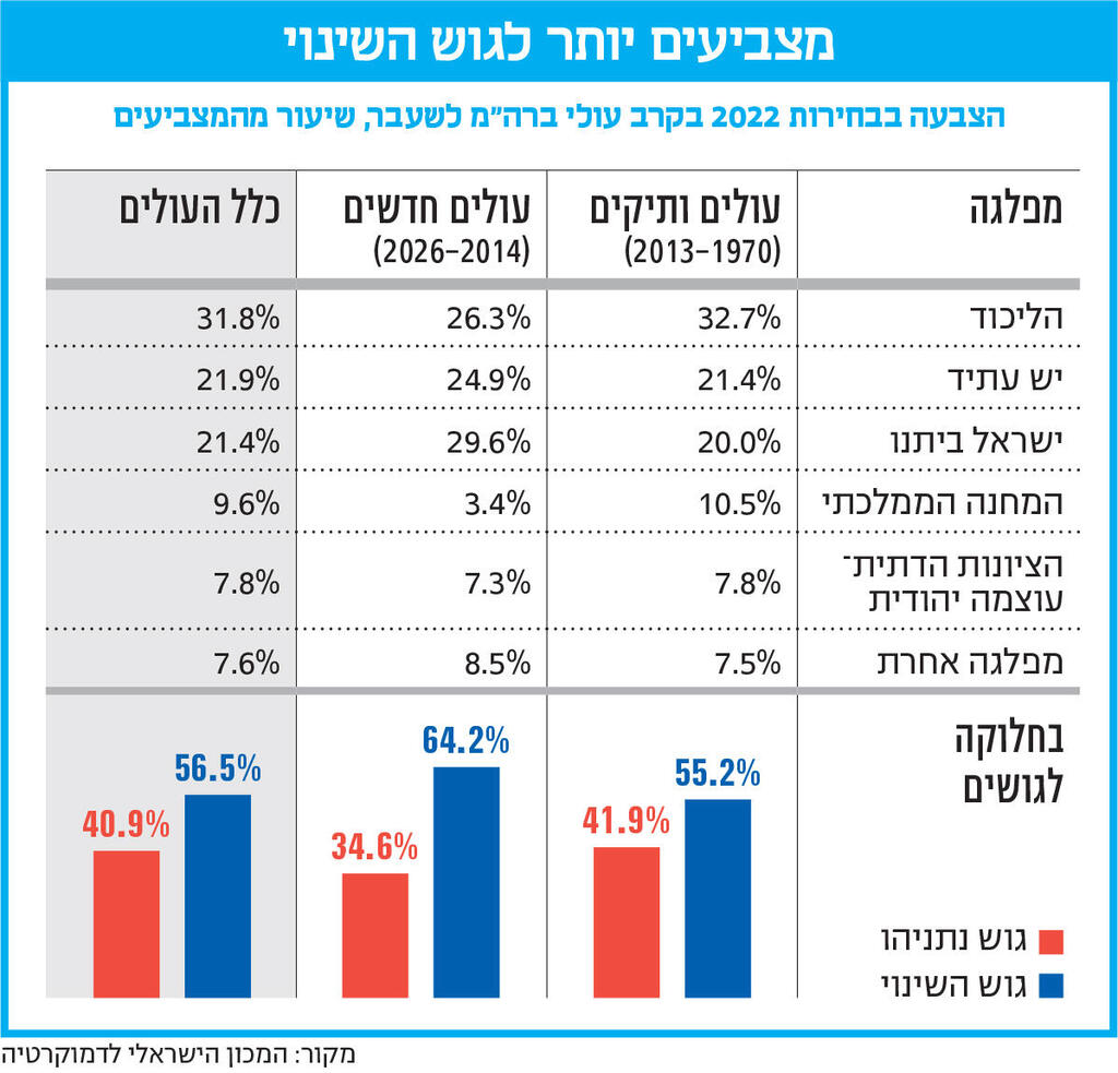 אינפו מצביעים יותר לגוש השינוי