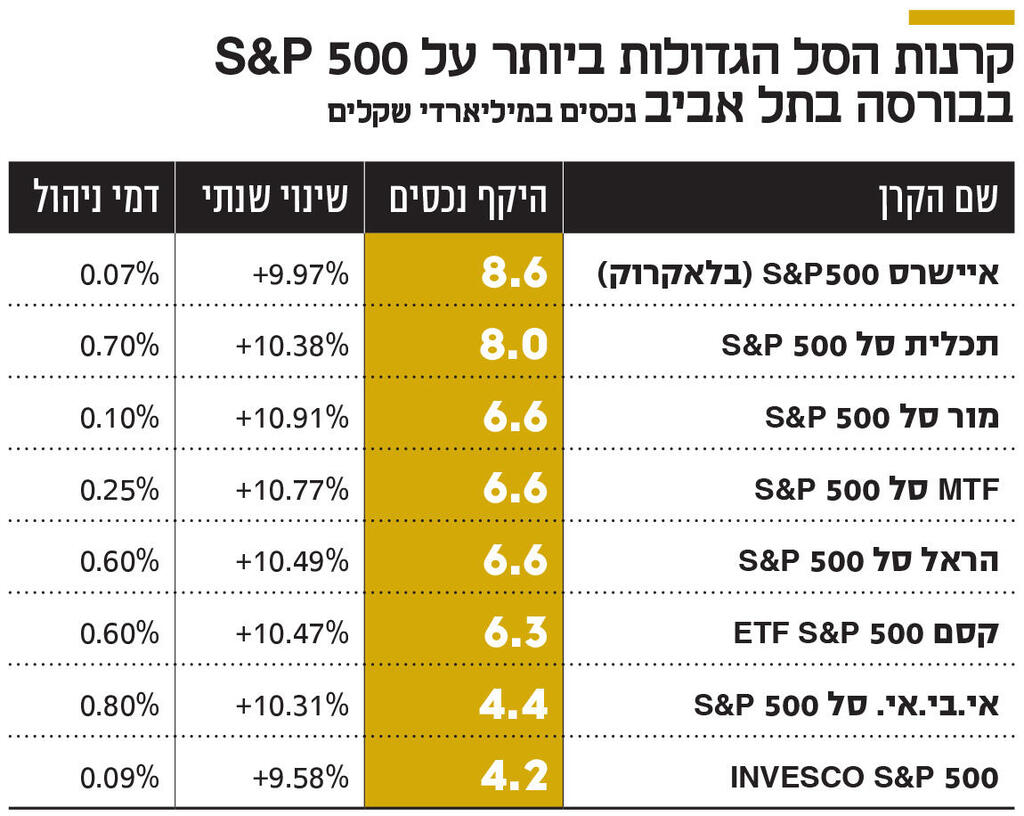 אינפו קרנות הסל הגדולות ביותר על S&P 500 בבורסה בתל אביב