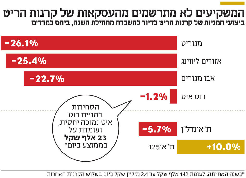 אינפו המשקיעים לא מתרשמים מהעסקאות של קרנות הריט
