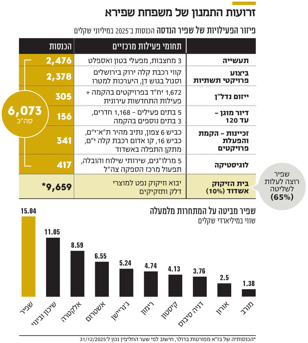 אינפו זרועות התמנון של משפחת שפירא