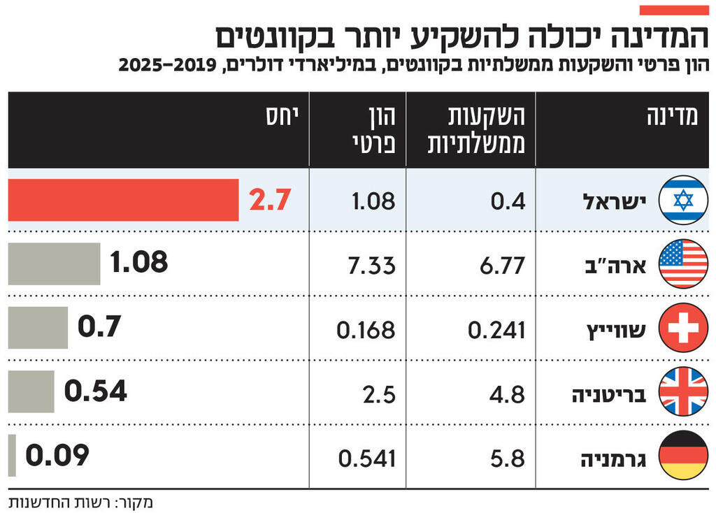 אינפו המדינה יכולה להשקיע יותר בקוונטים