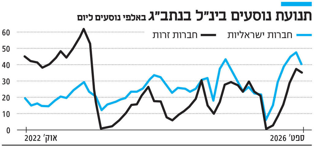 אינפו תנועת נוסעים בינ"ל בנתב"ג אינפו תנועת נוסעים בינ"ל בנתב"ג