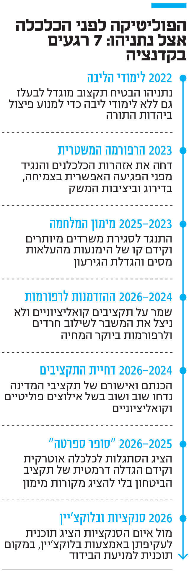 אינפו הפוליטיקה לפני הכלכלה אצל נתניהו: 7 רגעים בקדנציה