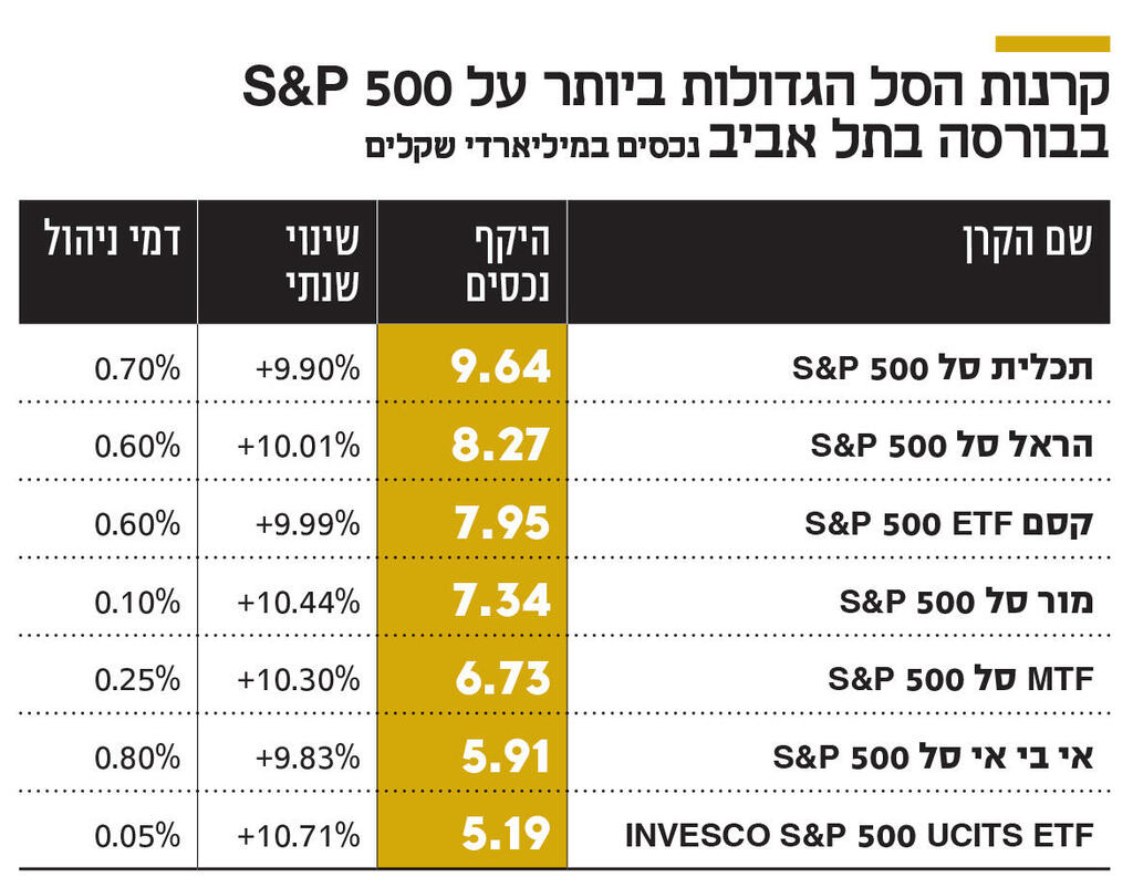 אינפו קרנות הסל הגדולות ביותר חדש