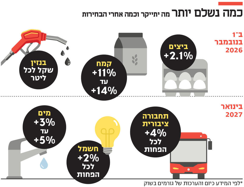 אינפו כמה נשלם יותר