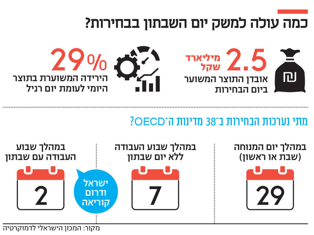 אינפו כמה עולה למשק יום השבתון בבחירות