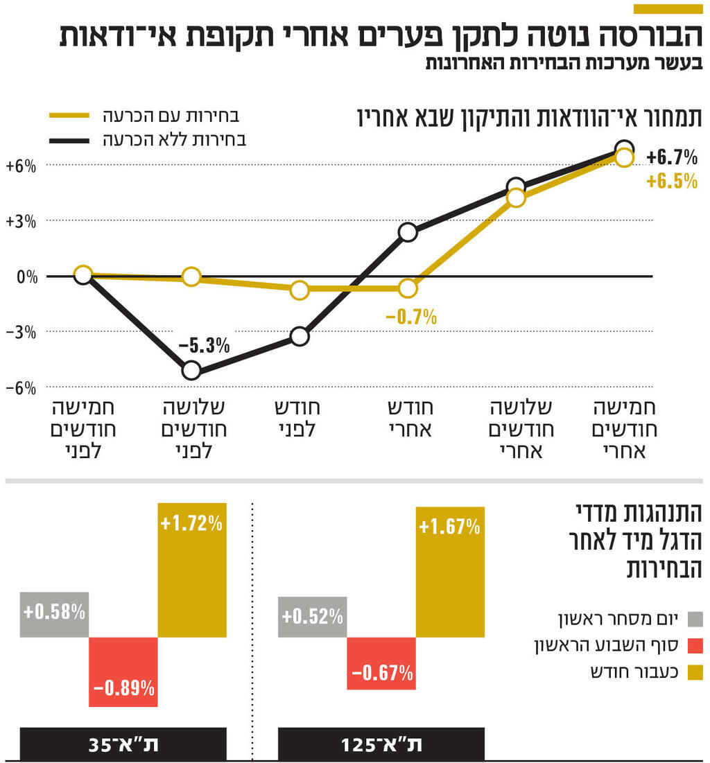 אינפו הבורסה נוטה לתקן פערים אחרי תקופת אי־ודאות
