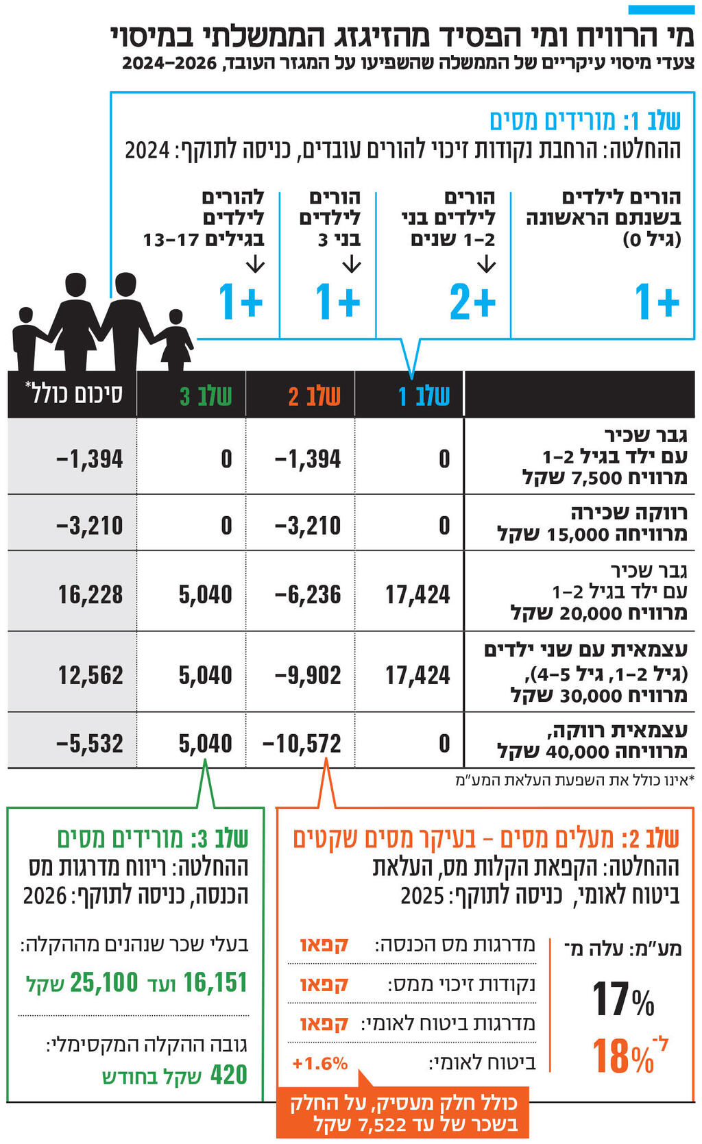 אינפו מי הרוויח ומי הפסיד מהזיגזג הממשלתי במיסוי