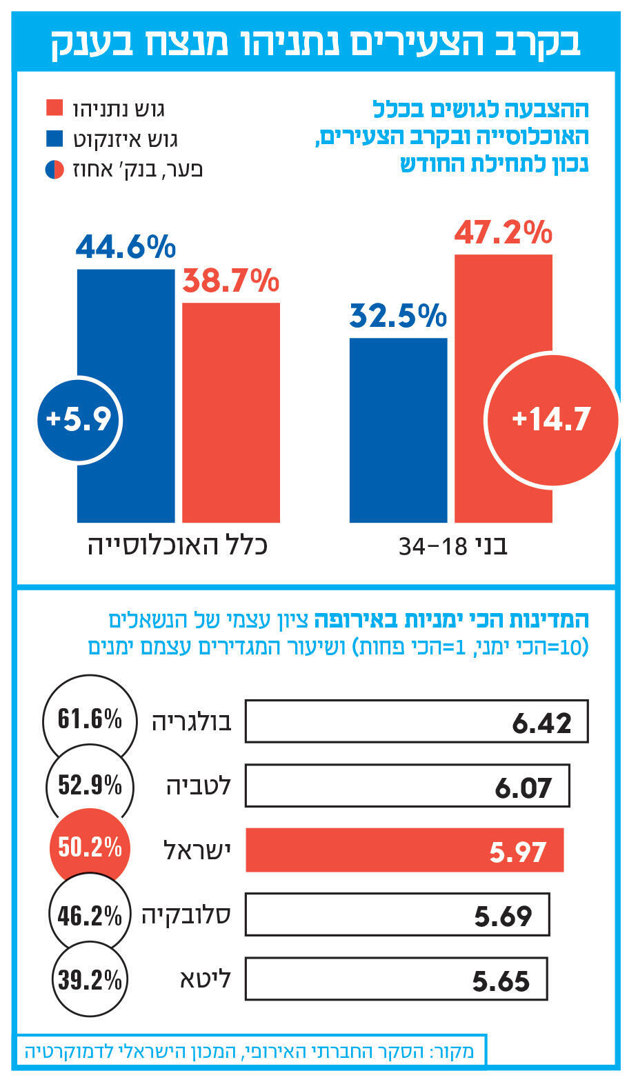 אינפו בקרב הצעירים