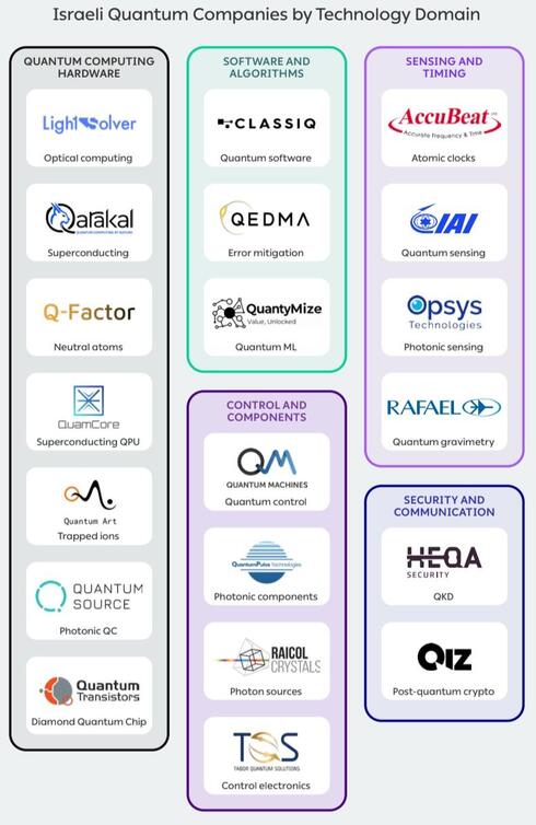 Israeli quantum companies by technology domain. Israeli quantum companies by technology domain.