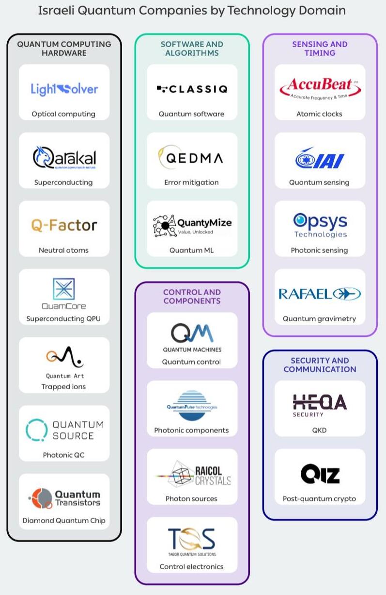 Israeli quantum companies by technology domain. (The Israeli Quantum Ecosystem, Israel Innovation Authority and the World Economic Forum) Quantum map