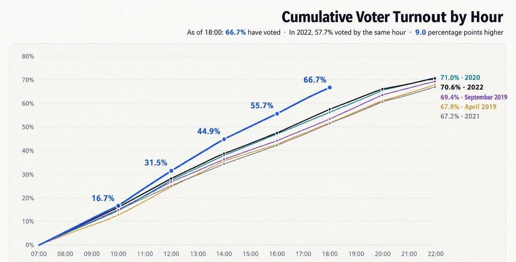 Voter turnout (based on data from @LittleMoiz on X). (CTech) Voter turnout